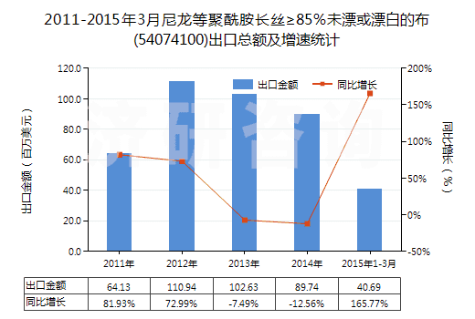 2011-2015年3月尼龍等聚酰胺長絲≥85％未漂或漂白的布(54074100)出口總額及增速統計